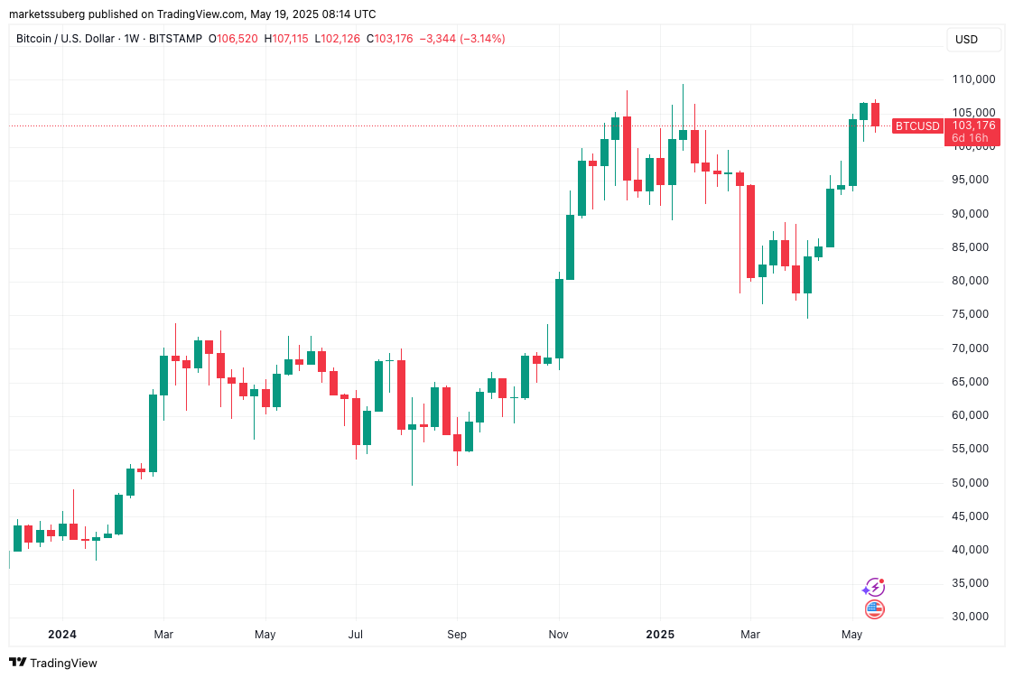 Sahte çıkış mı, yeni zirve mi? Bitcoin sahiplerinin izlemesi gereken 5 faktör - görsel 4