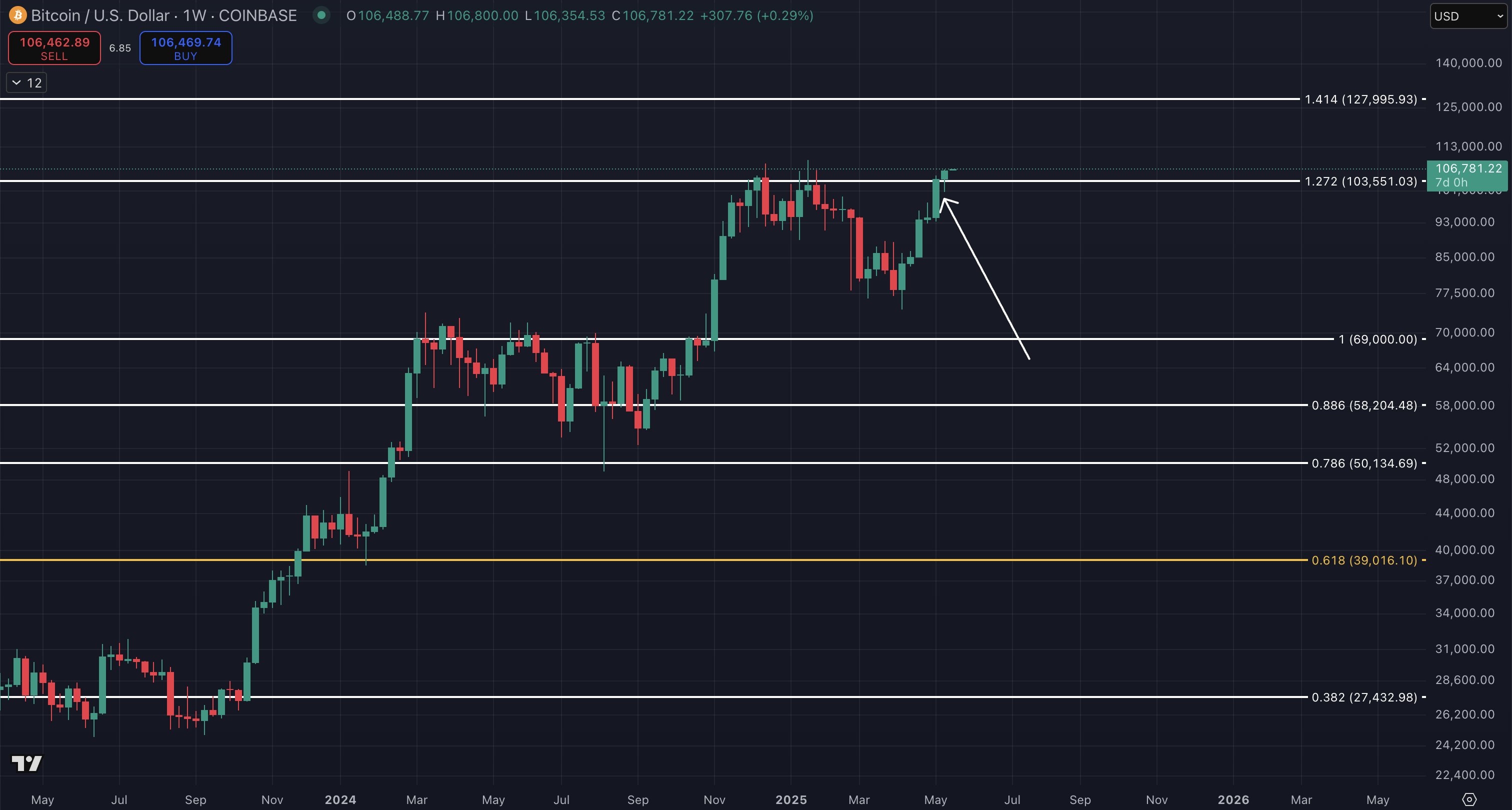 Sahte çıkış mı, yeni zirve mi? Bitcoin sahiplerinin izlemesi gereken 5 faktör - görsel 5