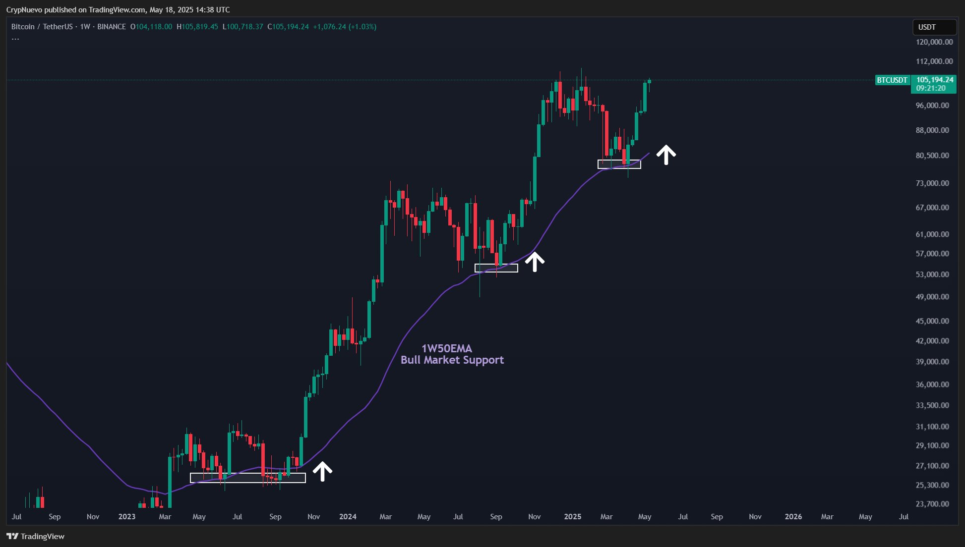 Sahte çıkış mı, yeni zirve mi? Bitcoin sahiplerinin izlemesi gereken 5 faktör - görsel 3